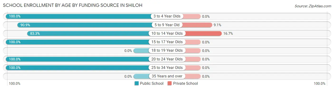 School Enrollment by Age by Funding Source in Shiloh