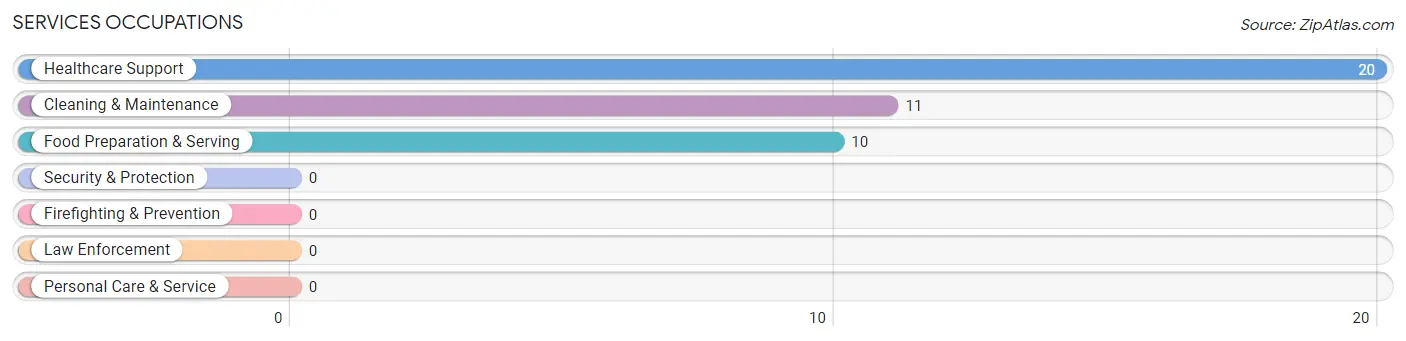 Services Occupations in Shiloh