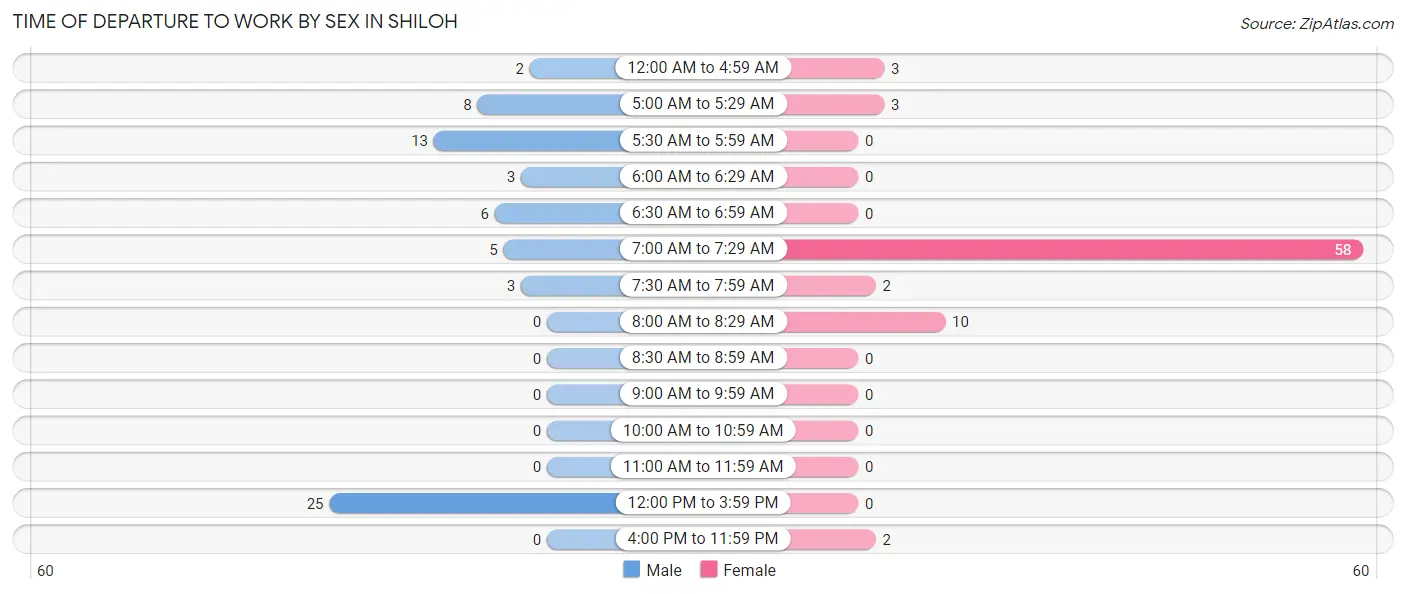 Time of Departure to Work by Sex in Shiloh