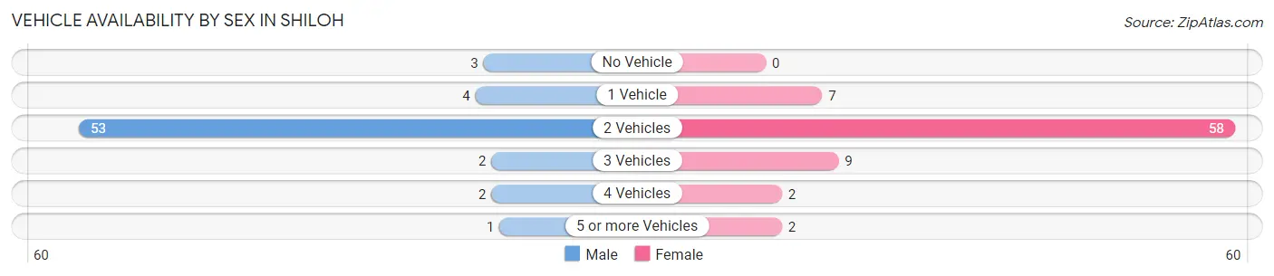 Vehicle Availability by Sex in Shiloh