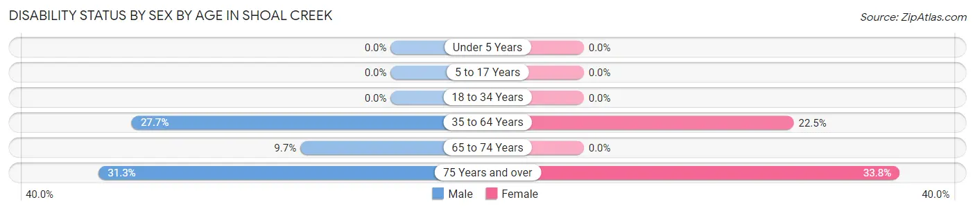 Disability Status by Sex by Age in Shoal Creek