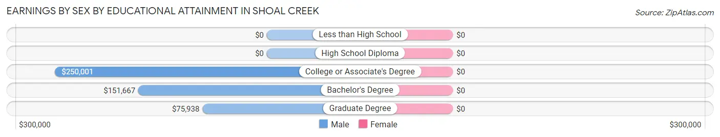 Earnings by Sex by Educational Attainment in Shoal Creek