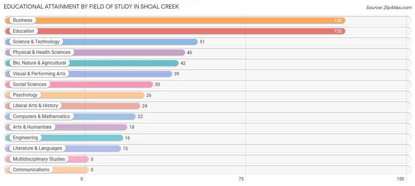 Educational Attainment by Field of Study in Shoal Creek
