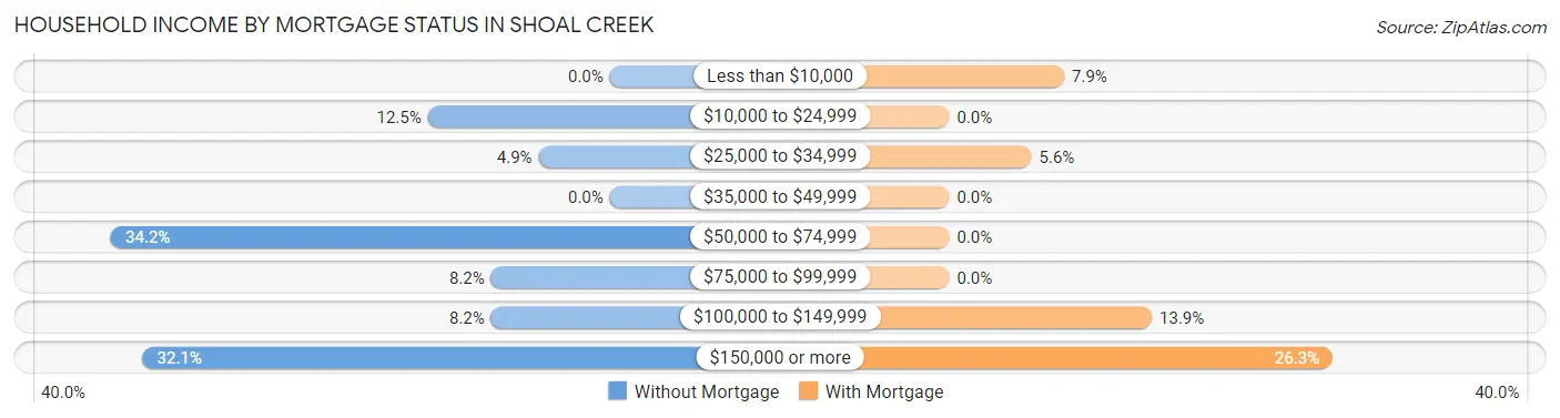 Household Income by Mortgage Status in Shoal Creek