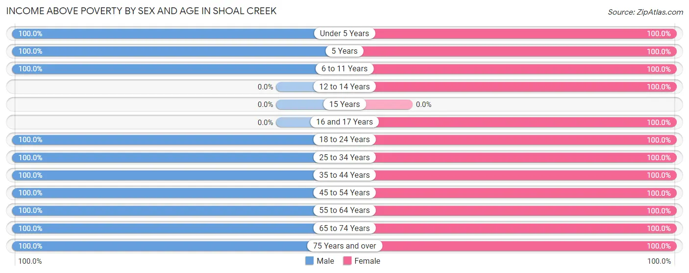Income Above Poverty by Sex and Age in Shoal Creek