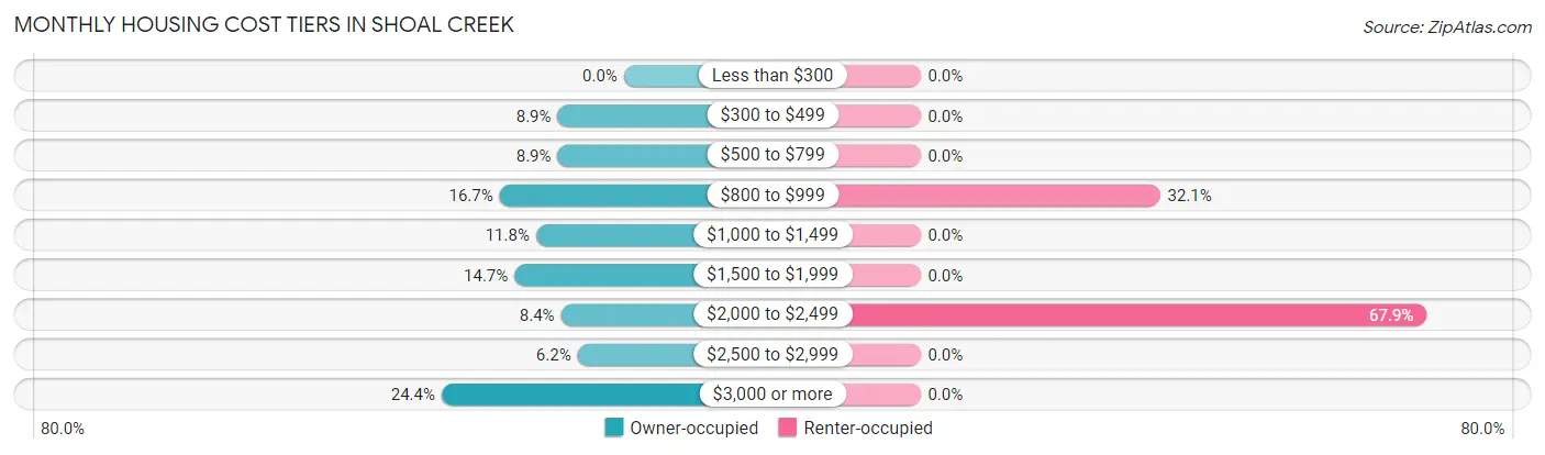 Monthly Housing Cost Tiers in Shoal Creek