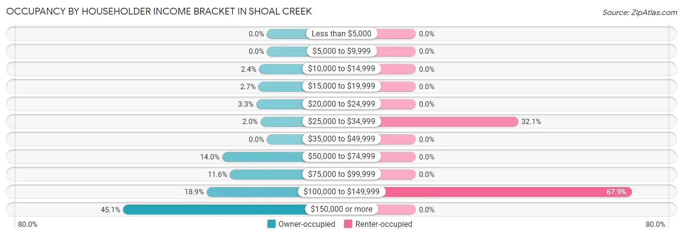 Occupancy by Householder Income Bracket in Shoal Creek