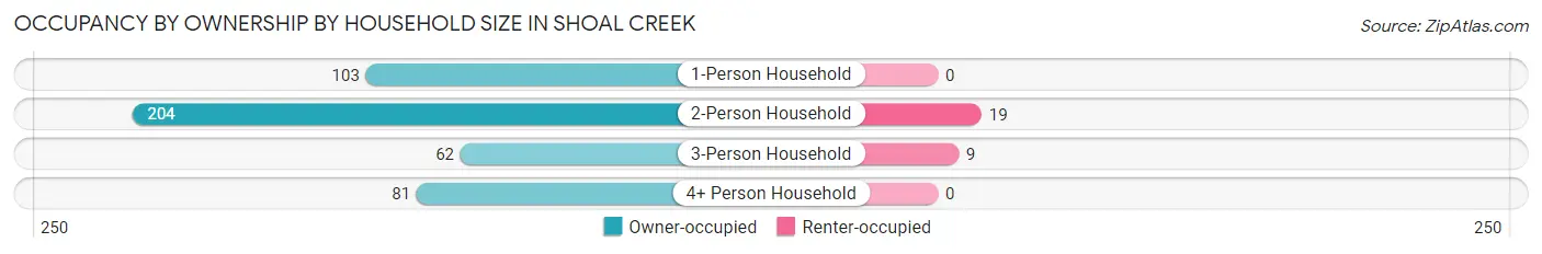 Occupancy by Ownership by Household Size in Shoal Creek