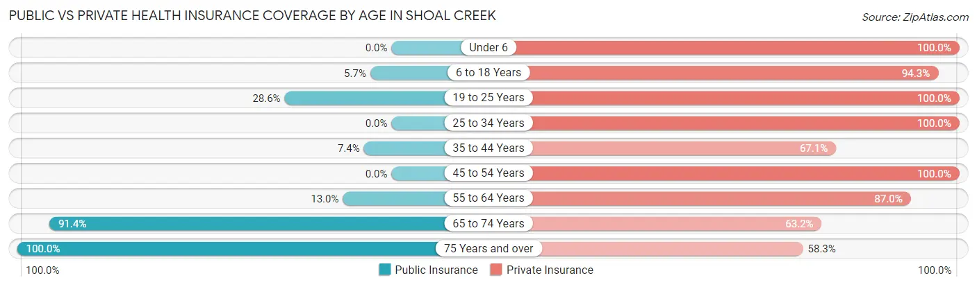 Public vs Private Health Insurance Coverage by Age in Shoal Creek