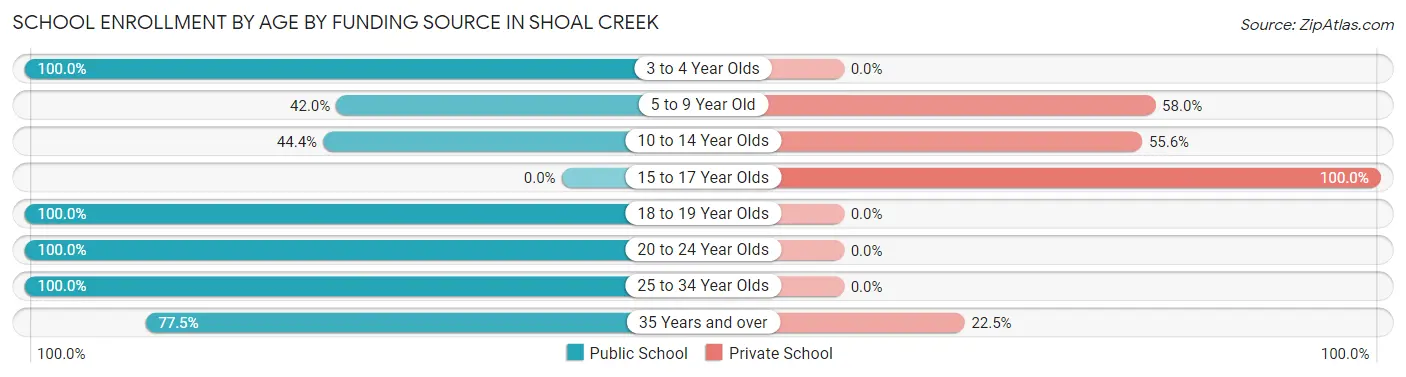 School Enrollment by Age by Funding Source in Shoal Creek