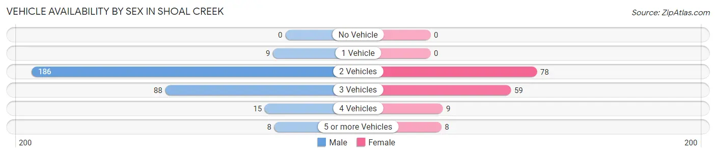 Vehicle Availability by Sex in Shoal Creek