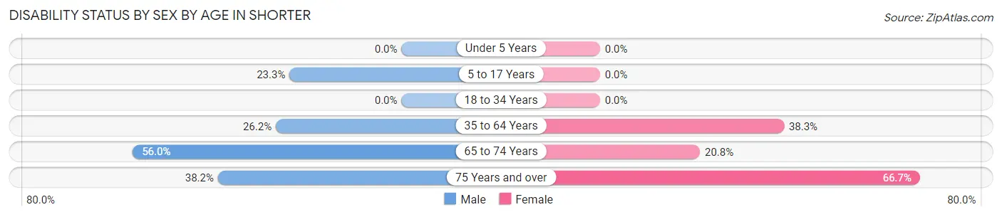 Disability Status by Sex by Age in Shorter