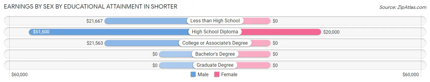 Earnings by Sex by Educational Attainment in Shorter
