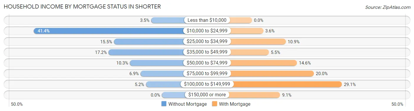 Household Income by Mortgage Status in Shorter