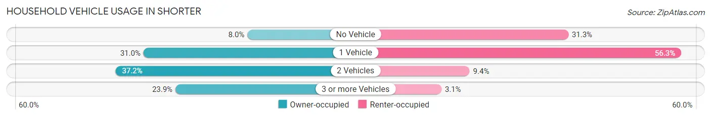 Household Vehicle Usage in Shorter