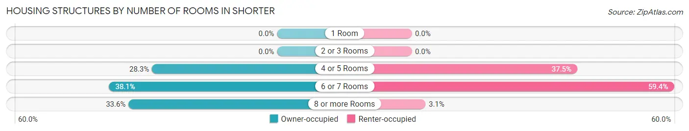 Housing Structures by Number of Rooms in Shorter