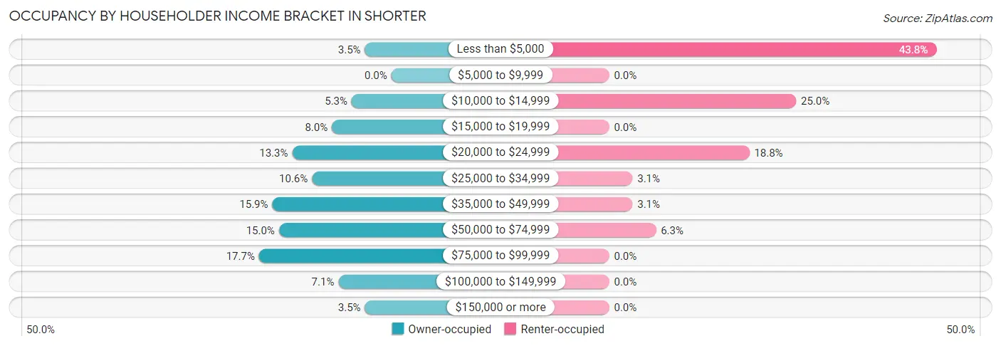 Occupancy by Householder Income Bracket in Shorter
