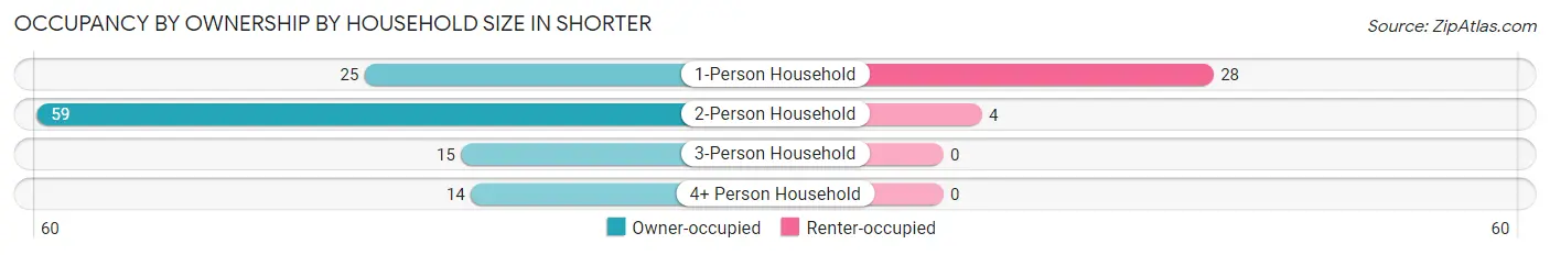Occupancy by Ownership by Household Size in Shorter