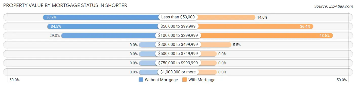 Property Value by Mortgage Status in Shorter