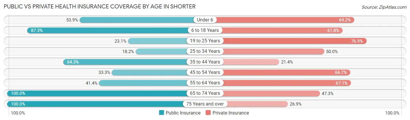 Public vs Private Health Insurance Coverage by Age in Shorter
