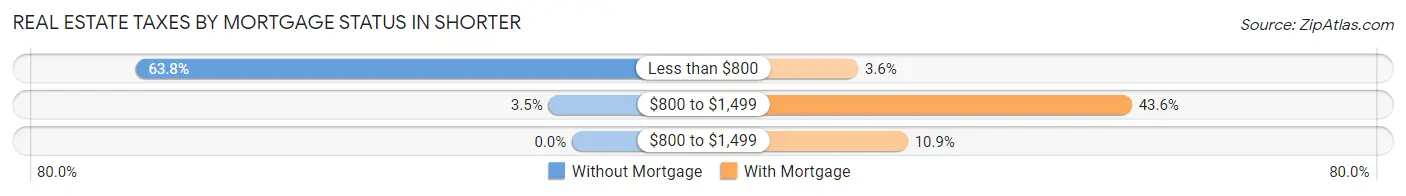 Real Estate Taxes by Mortgage Status in Shorter