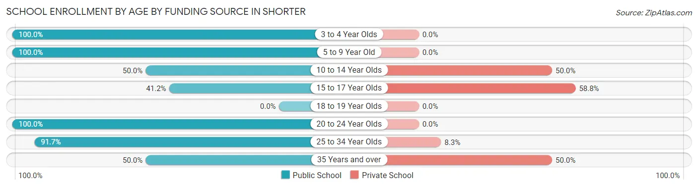 School Enrollment by Age by Funding Source in Shorter