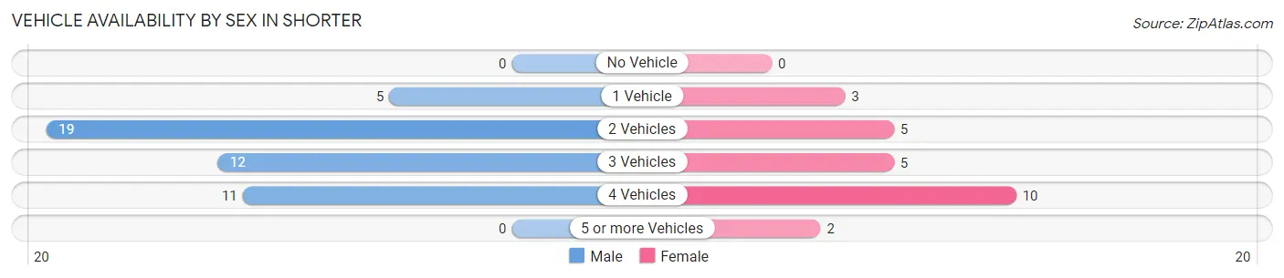 Vehicle Availability by Sex in Shorter
