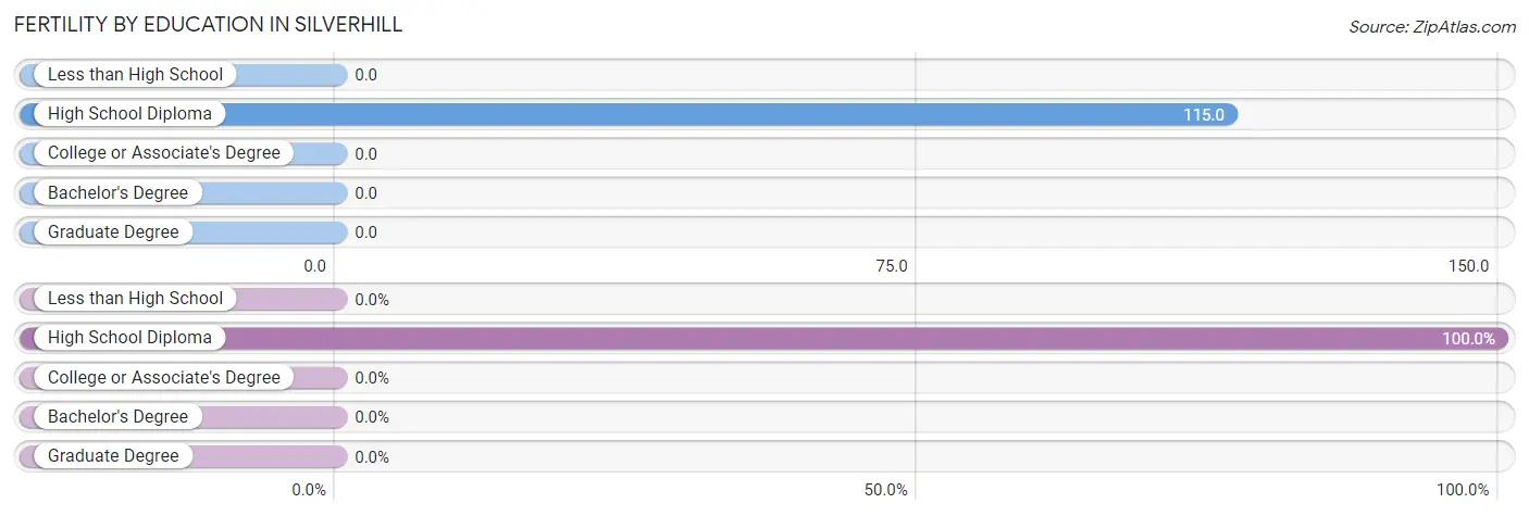 Female Fertility by Education Attainment in Silverhill