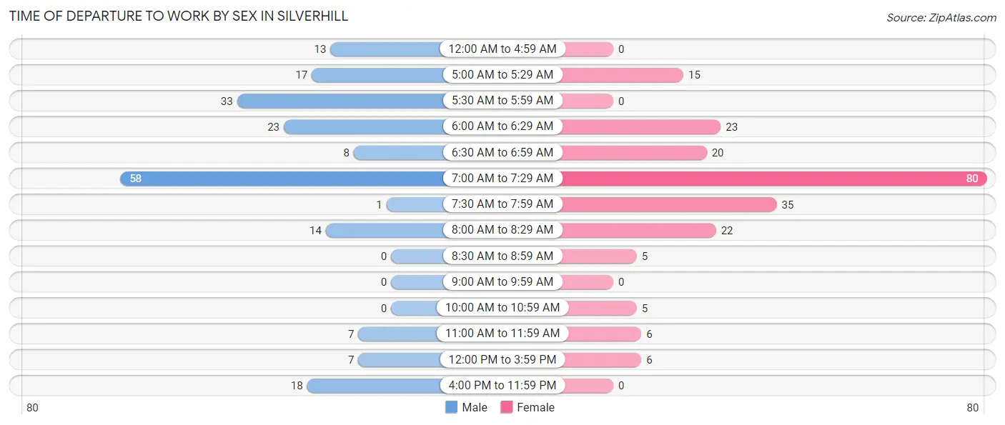 Time of Departure to Work by Sex in Silverhill