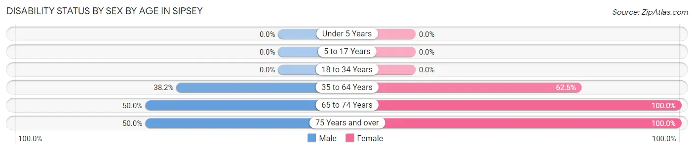 Disability Status by Sex by Age in Sipsey