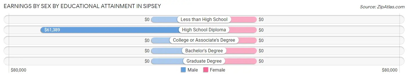 Earnings by Sex by Educational Attainment in Sipsey