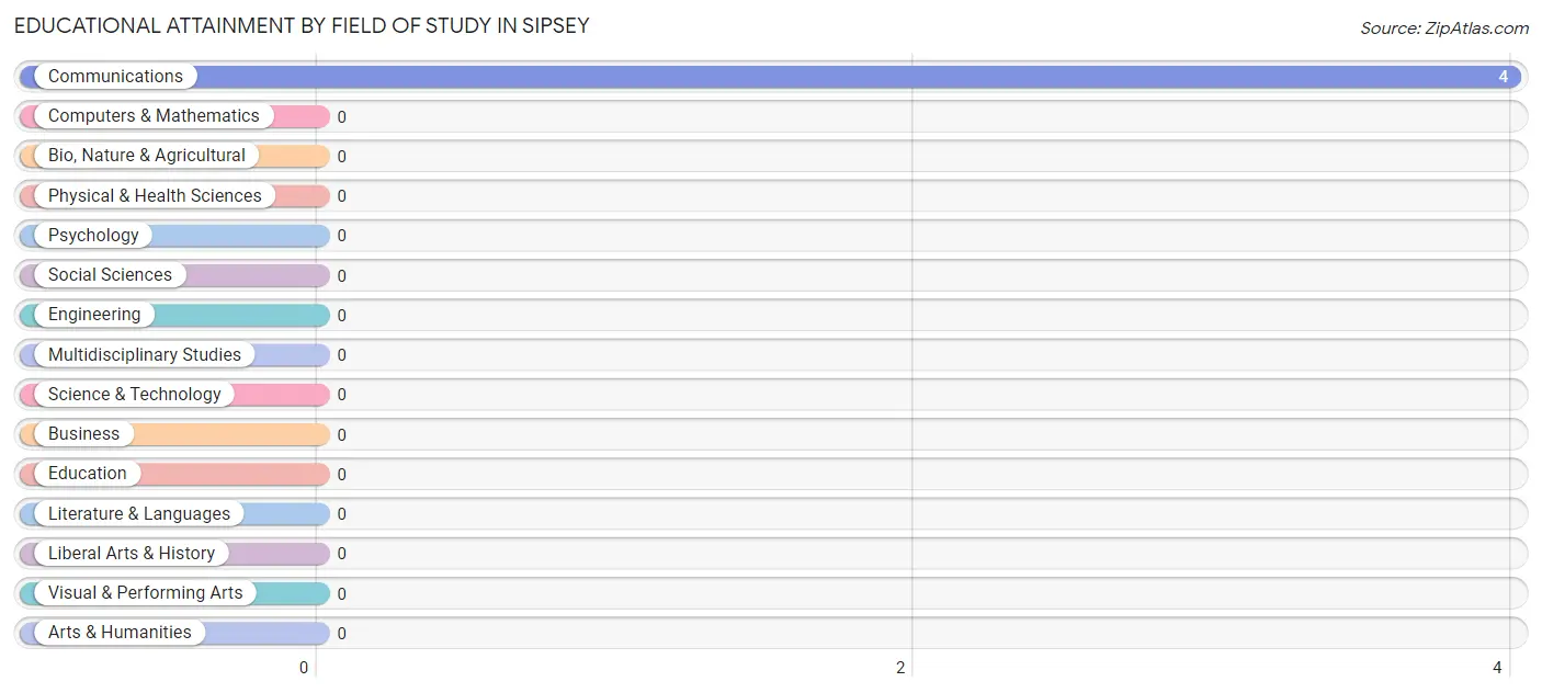 Educational Attainment by Field of Study in Sipsey