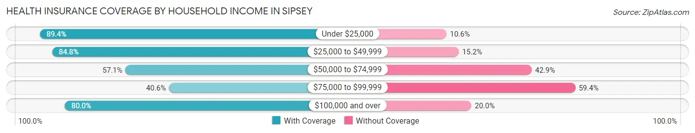 Health Insurance Coverage by Household Income in Sipsey