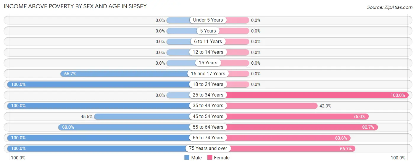 Income Above Poverty by Sex and Age in Sipsey