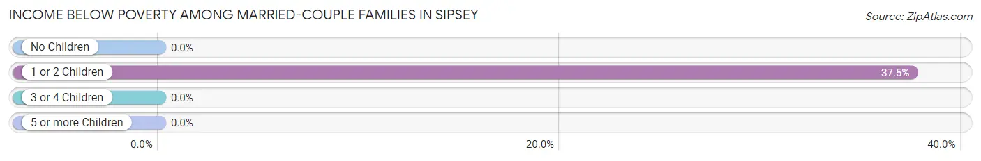 Income Below Poverty Among Married-Couple Families in Sipsey