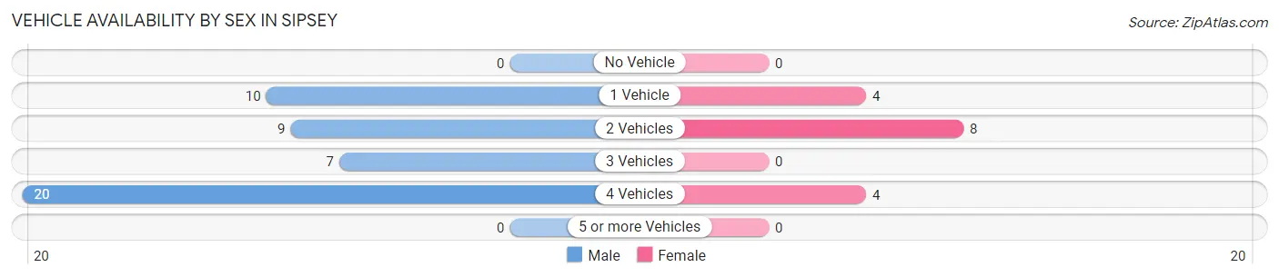 Vehicle Availability by Sex in Sipsey