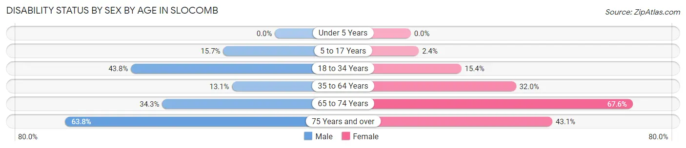 Disability Status by Sex by Age in Slocomb