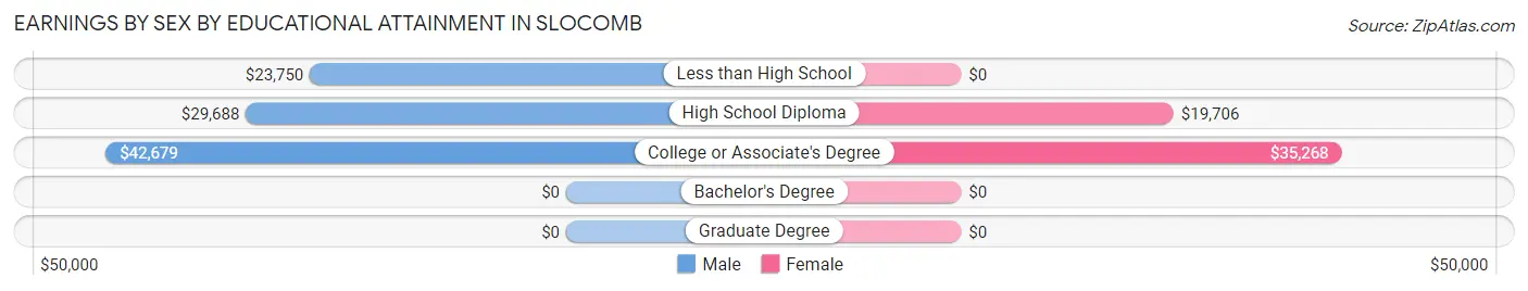 Earnings by Sex by Educational Attainment in Slocomb