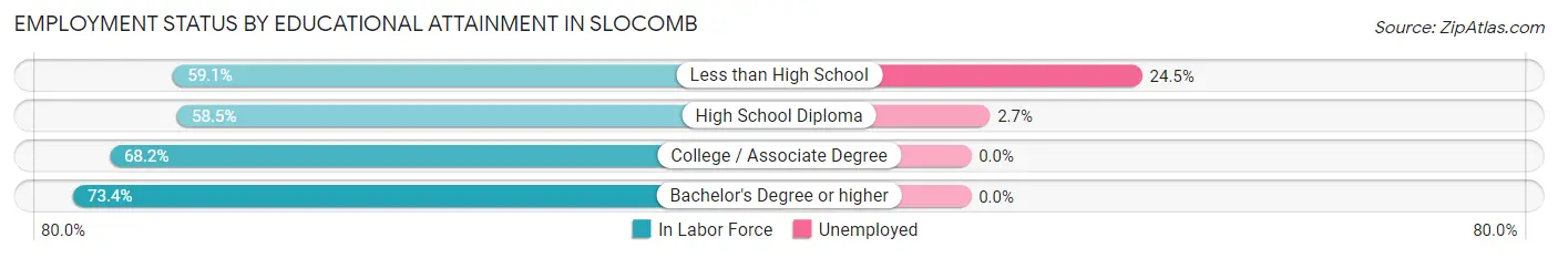 Employment Status by Educational Attainment in Slocomb