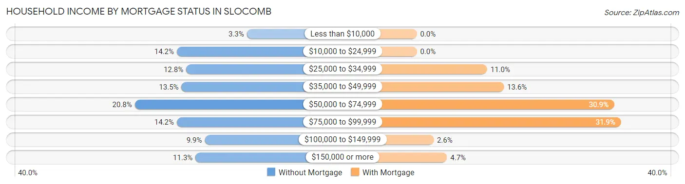 Household Income by Mortgage Status in Slocomb