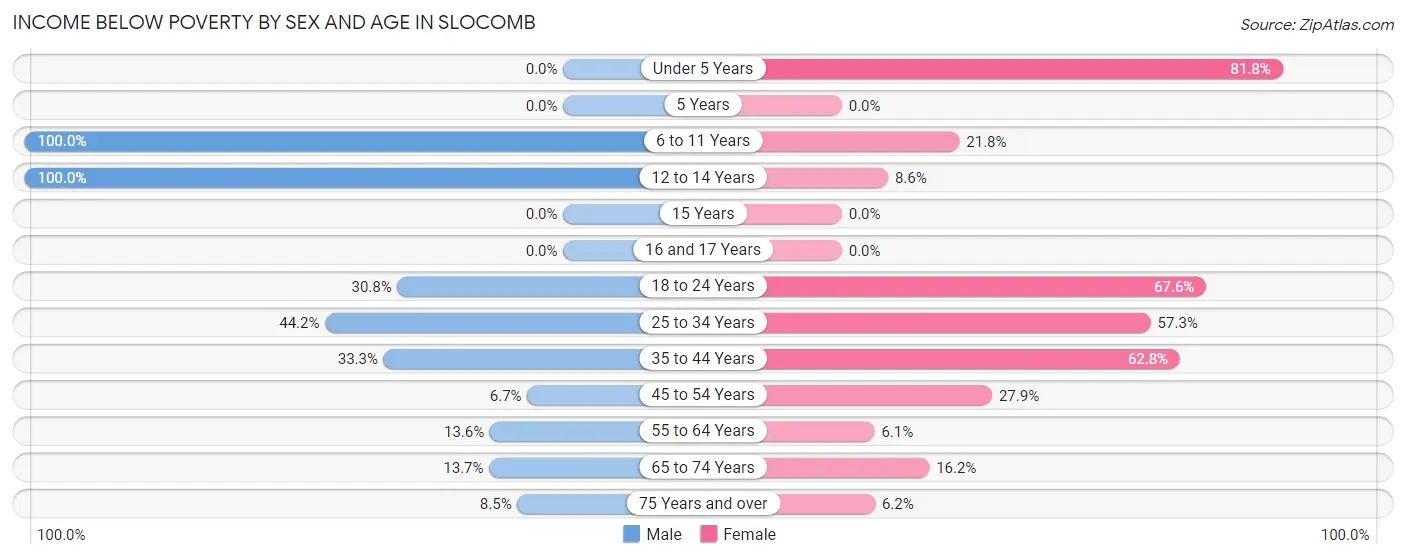 Income Below Poverty by Sex and Age in Slocomb