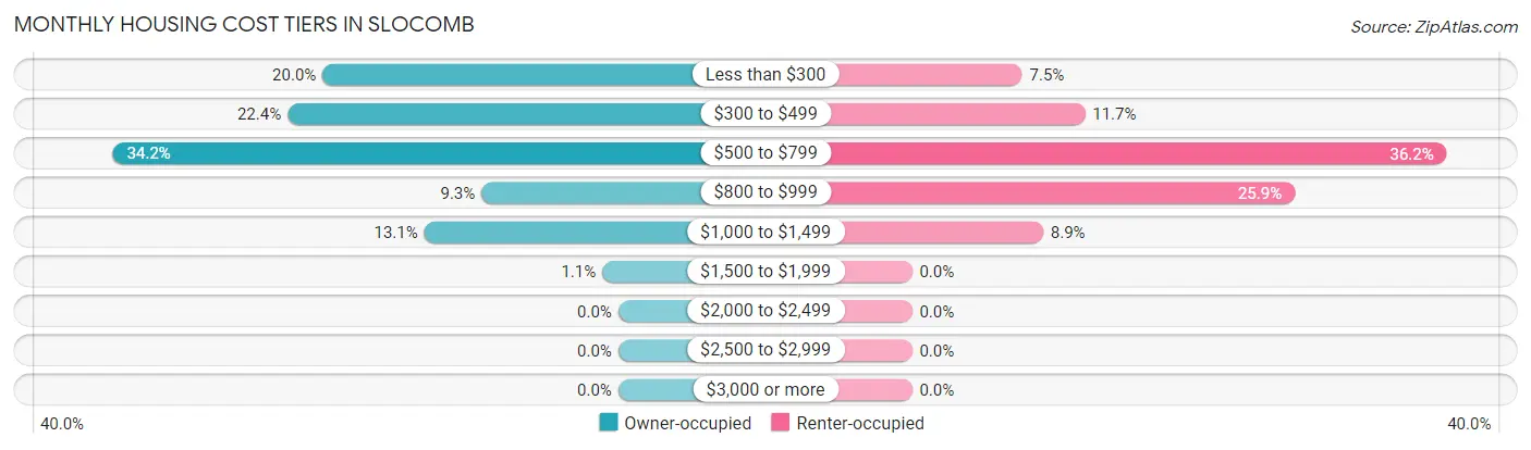 Monthly Housing Cost Tiers in Slocomb