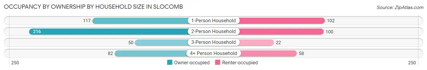 Occupancy by Ownership by Household Size in Slocomb
