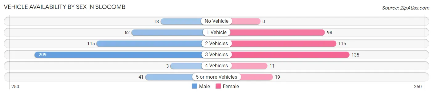 Vehicle Availability by Sex in Slocomb