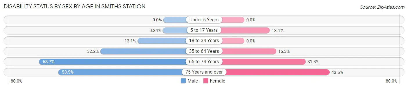 Disability Status by Sex by Age in Smiths Station