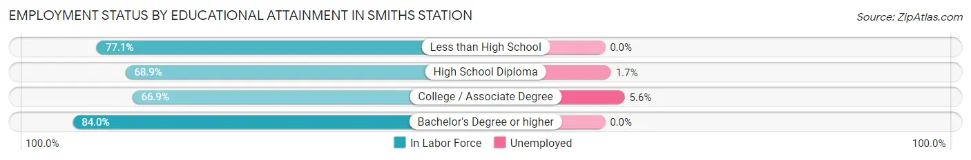 Employment Status by Educational Attainment in Smiths Station