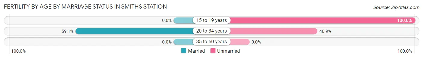 Female Fertility by Age by Marriage Status in Smiths Station