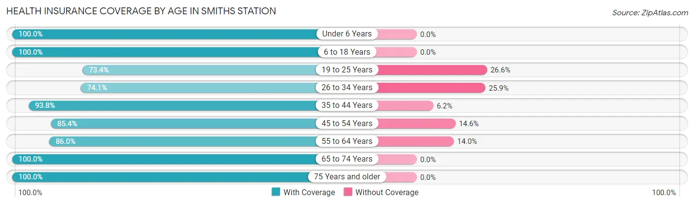 Health Insurance Coverage by Age in Smiths Station