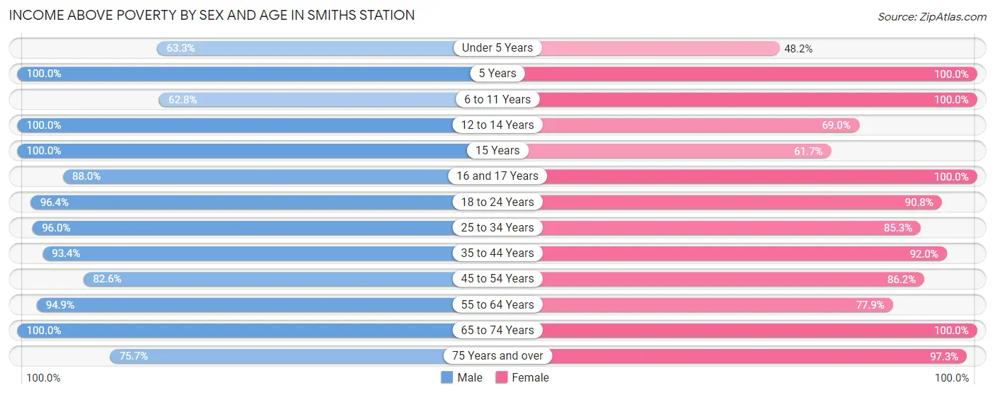 Income Above Poverty by Sex and Age in Smiths Station