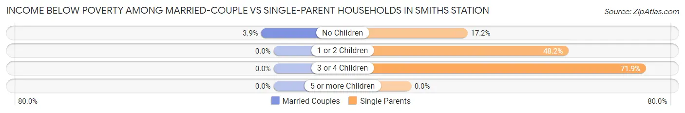 Income Below Poverty Among Married-Couple vs Single-Parent Households in Smiths Station